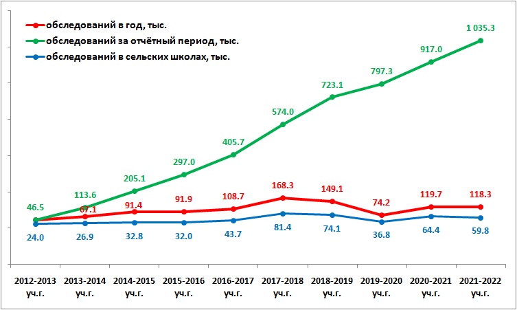 ДИНАМИКА обследований график накопительный 2022.jpg