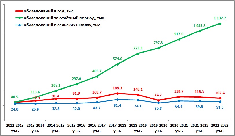 ДИНАМИКА обследований график накопительный 2023.jpg